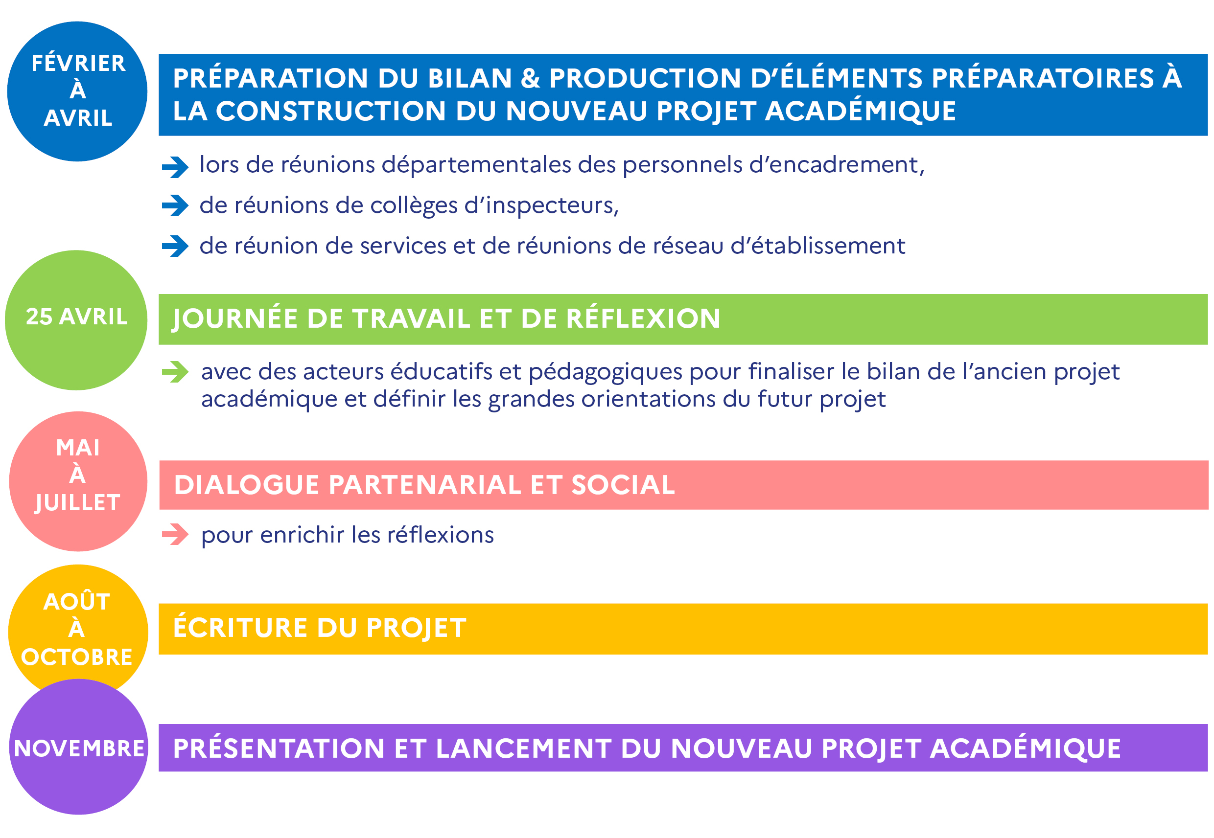 Les étapes de mise en du projet académique 2023-2027