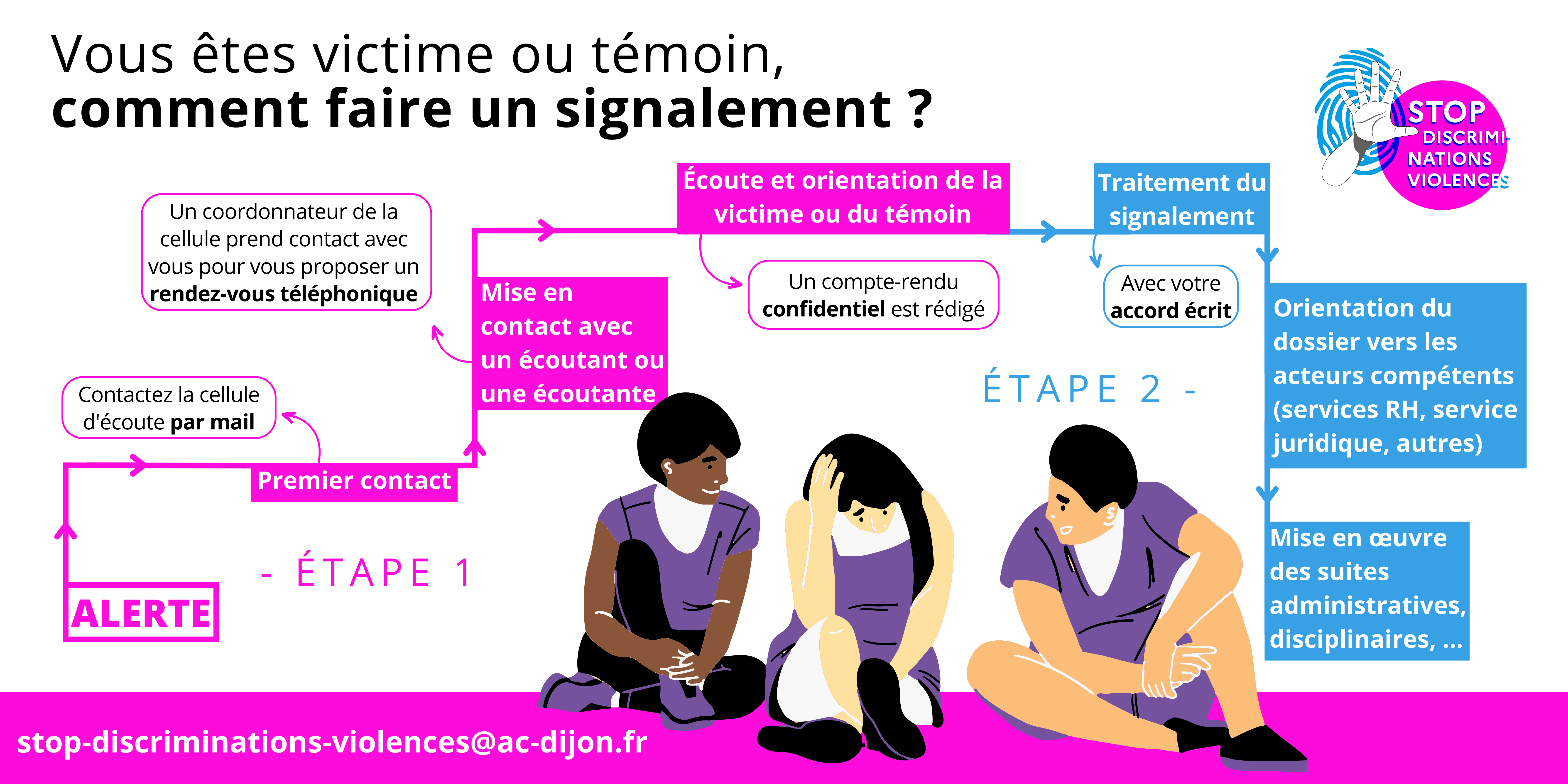 Cellule d'écoute - signalement