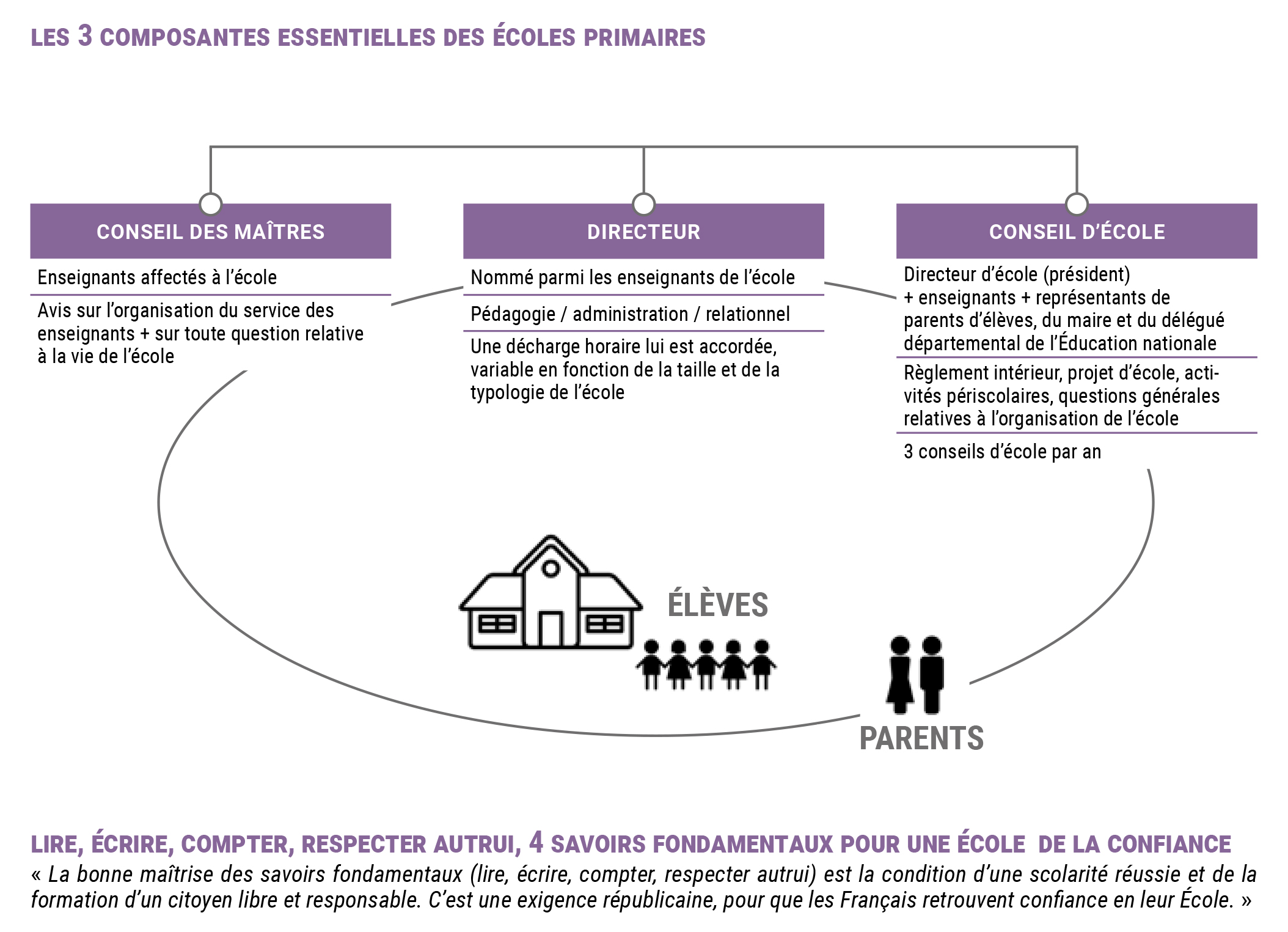 L’organisation des écoles et des établissements scolaires 