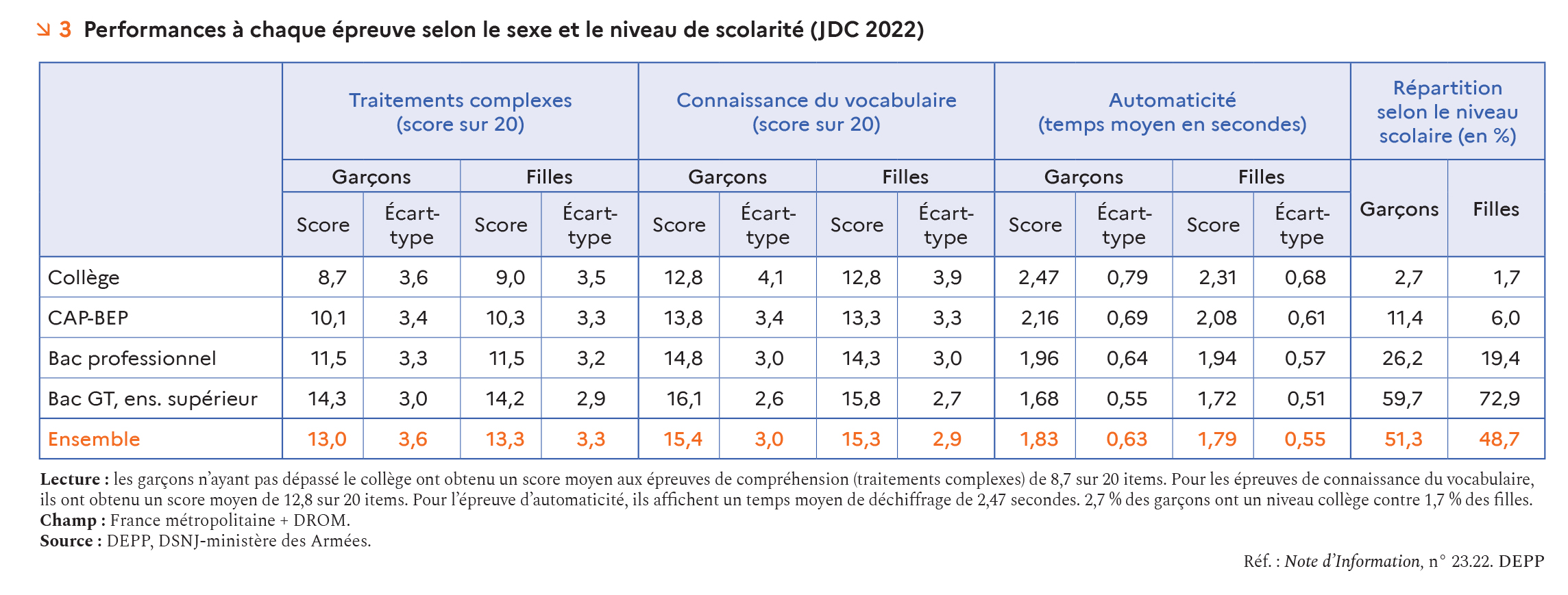 Performances à chaque épreuve selon le sexe et le niveau de scolarité (JDC 2022)