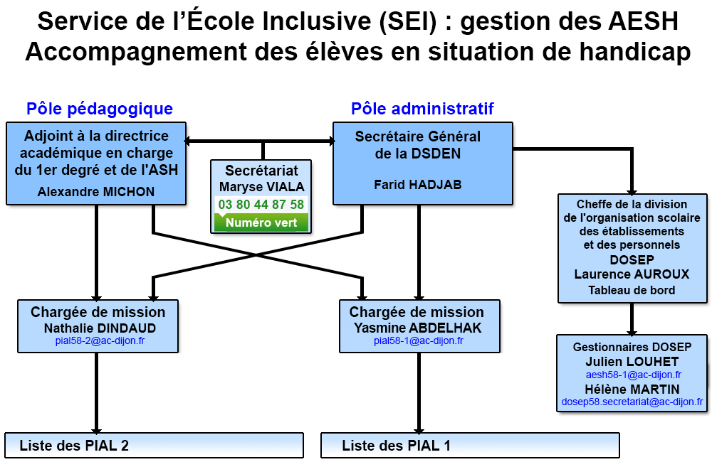 organigramme