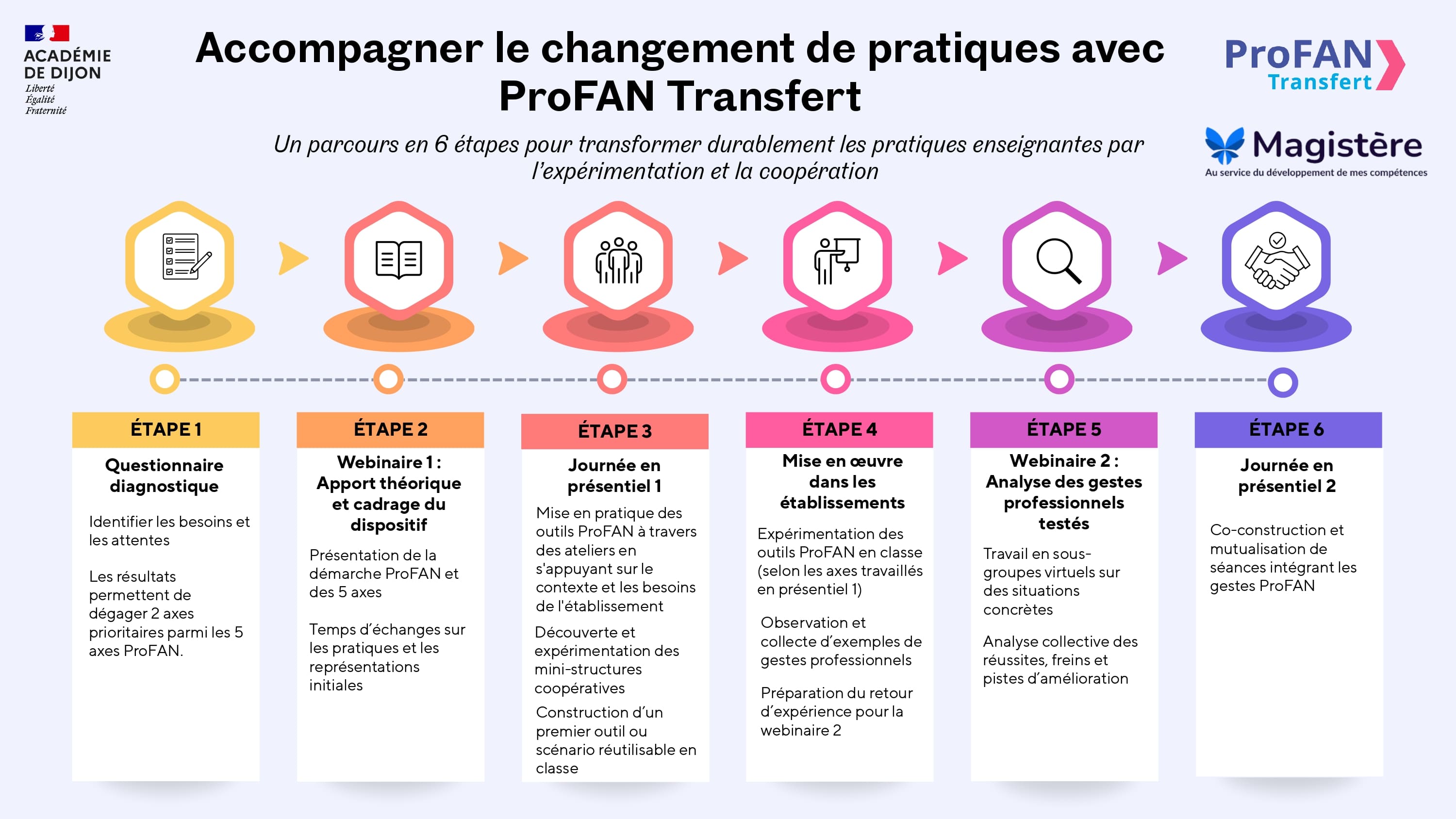 7 étapes du Parcours ProFAN Transfert