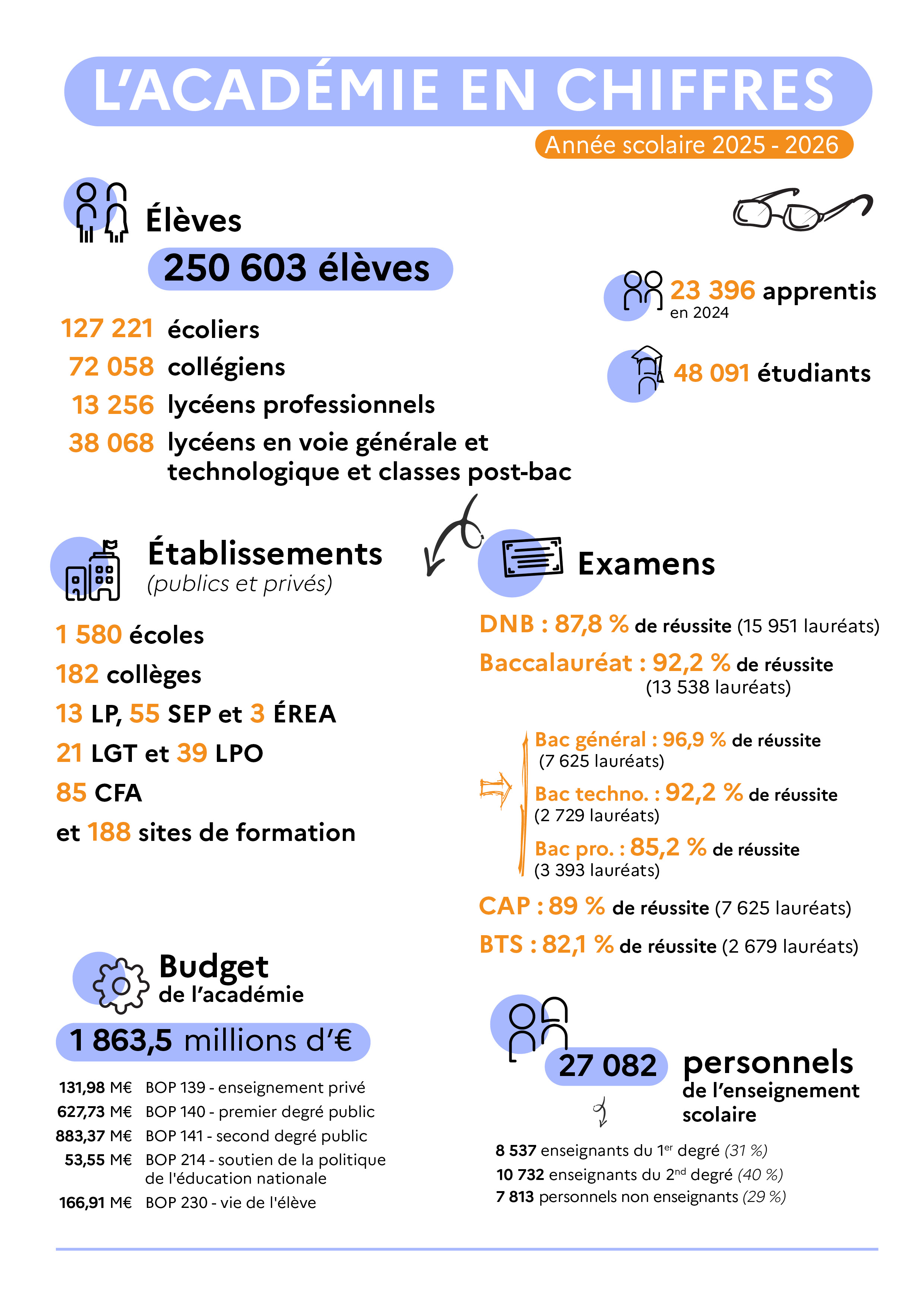 chiffres clés 2025-2026