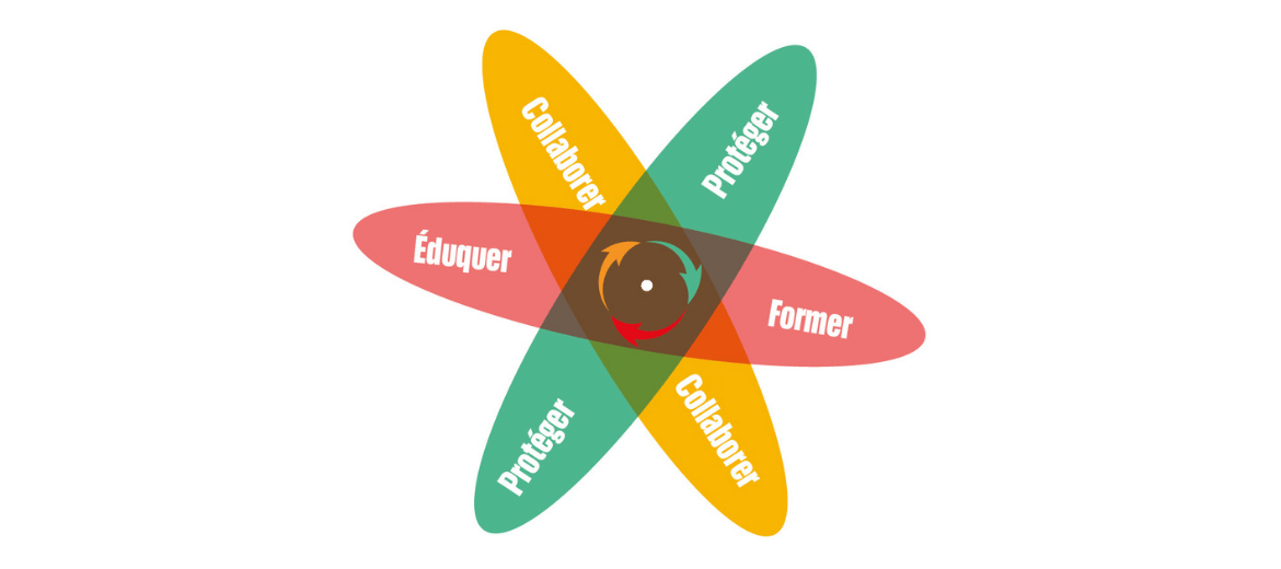3 dimensions climat scolaire