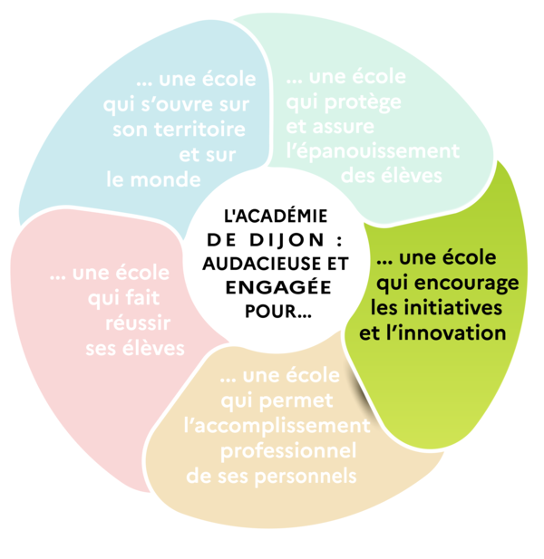 Une école qui encourage les initiatives et l’innovation